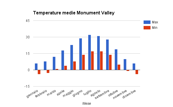 Temperature medie della Monument Valley